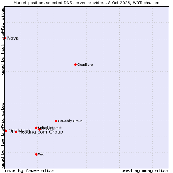 Market position of Hosting.com Group vs. Opalstack vs. Nova