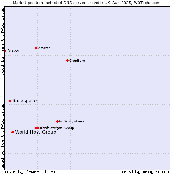 Market position of World Host Group vs. Rackspace vs. Nova