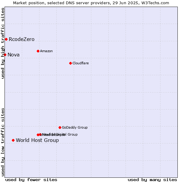 Market position of World Host Group vs. RcodeZero vs. Nova