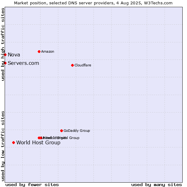 Market position of World Host Group vs. Servers.com vs. Nova