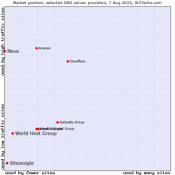 Market position of World Host Group vs. Sitezoogle vs. Nova