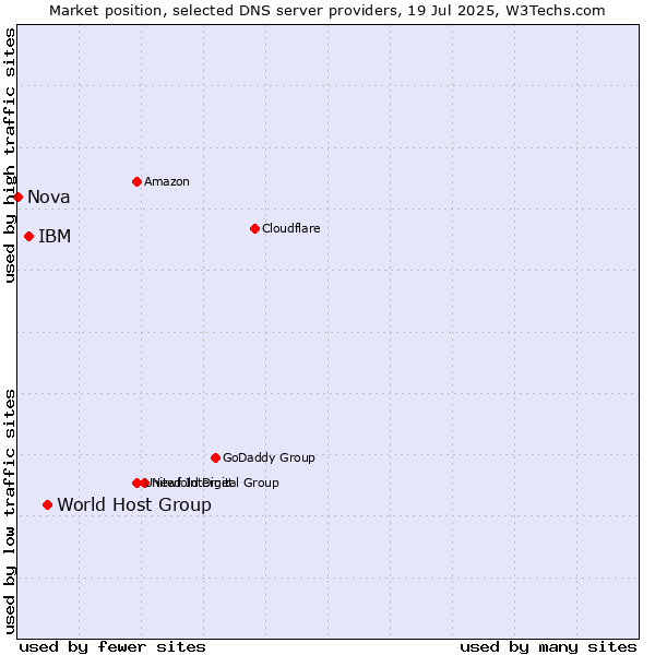 Market position of World Host Group vs. IBM vs. Nova