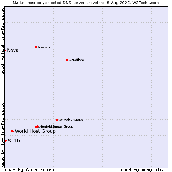 Market position of World Host Group vs. Softtr vs. Nova