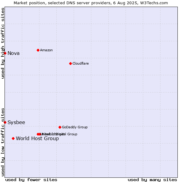 Market position of World Host Group vs. Nova vs. Sysbee