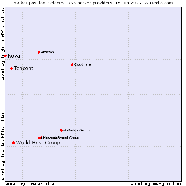 Market position of World Host Group vs. Tencent vs. Nova