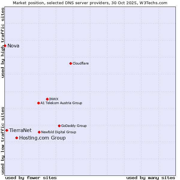 Market position of Hosting.com Group vs. TierraNet vs. Nova