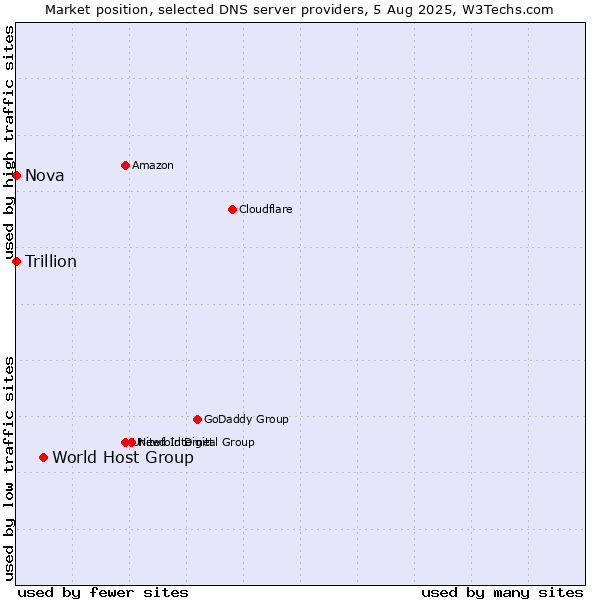 Market position of World Host Group vs. Nova vs. Trillion