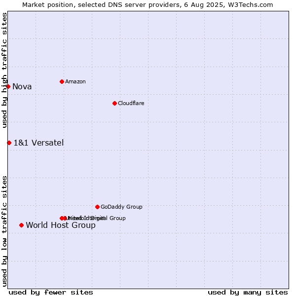 Market position of World Host Group vs. 1&1 Versatel vs. Nova