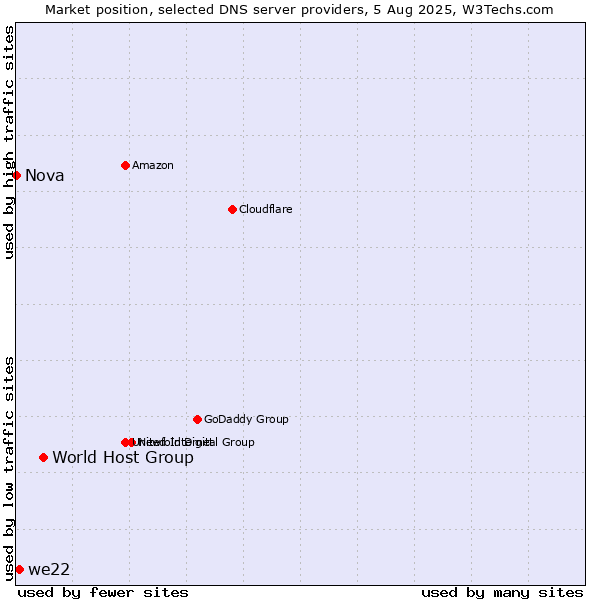 Market position of World Host Group vs. we22 vs. Nova