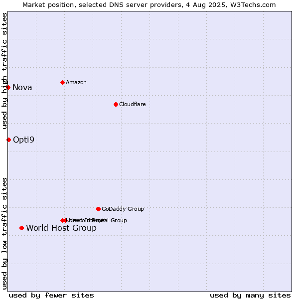 Market position of World Host Group vs. Opti9 vs. Nova