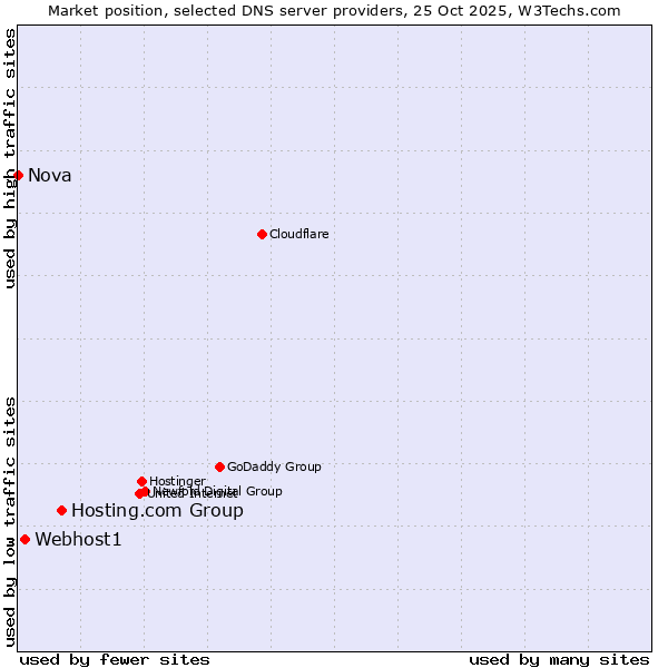 Market position of Hosting.com Group vs. Webhost1 vs. Nova