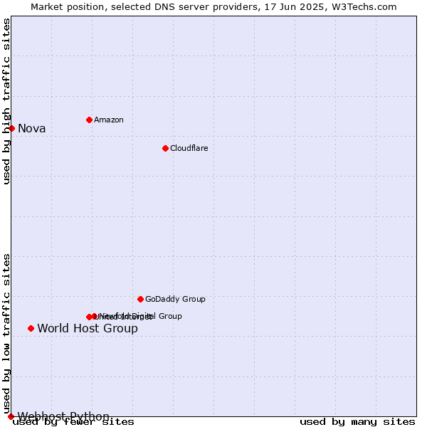 Market position of World Host Group vs. Nova vs. Webhost Python