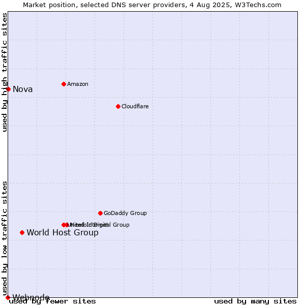 Market position of World Host Group vs. Nova vs. Webnode