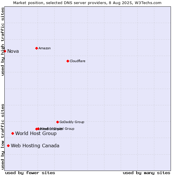 Market position of World Host Group vs. Web Hosting Canada vs. Nova