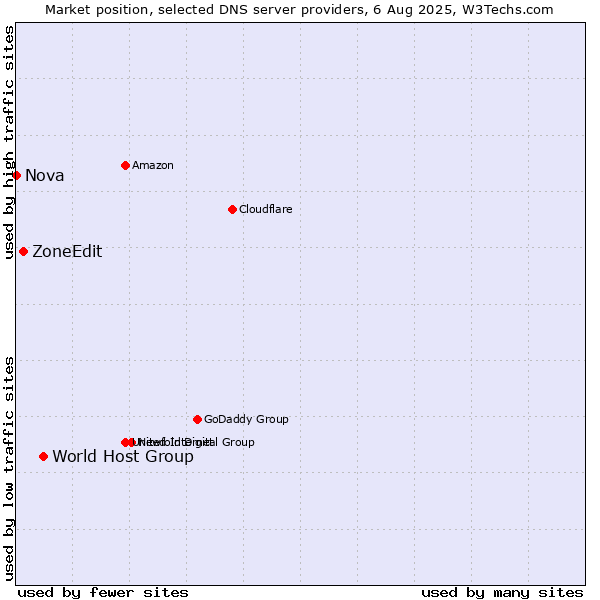 Market position of World Host Group vs. ZoneEdit vs. Nova