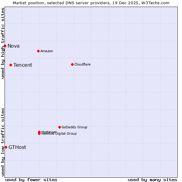 Market position of Tencent vs. GTHost vs. Nova