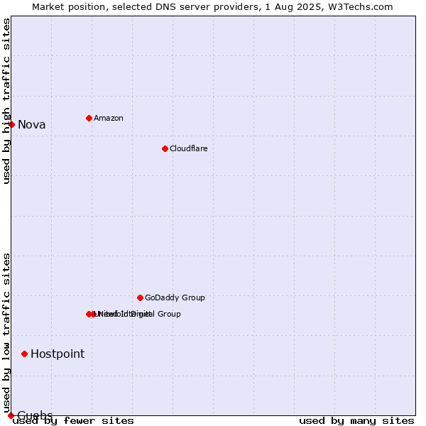Market position of Hostpoint vs. Guebs vs. Nova