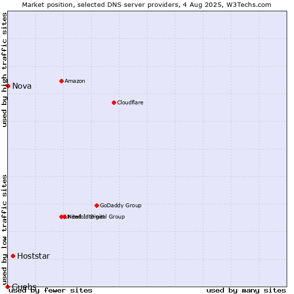 Market position of Hoststar vs. Guebs vs. Nova