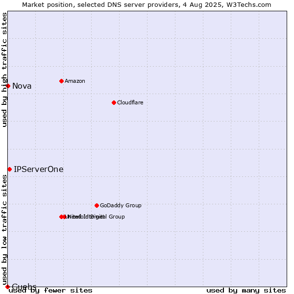 Market position of IPServerOne vs. Guebs vs. Nova