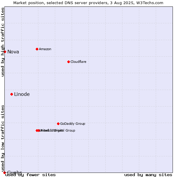 Market position of Linode vs. Guebs vs. Nova