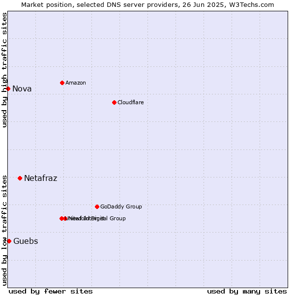Market position of Netafraz vs. Guebs vs. Nova