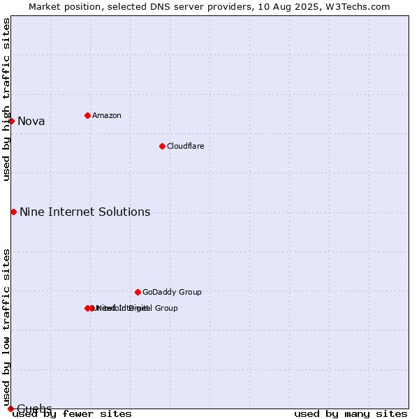 Market position of Nine Internet Solutions vs. Guebs vs. Nova
