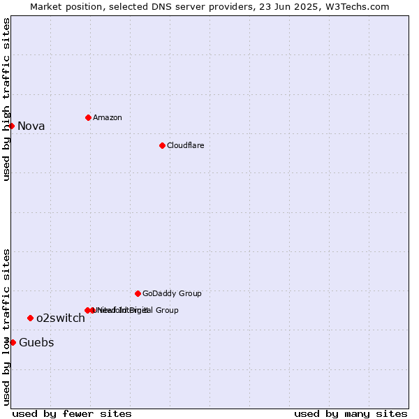 Market position of o2switch vs. Guebs vs. Nova
