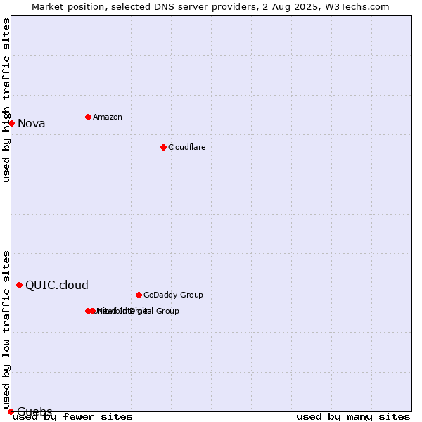 Market position of QUIC.cloud vs. Guebs vs. Nova