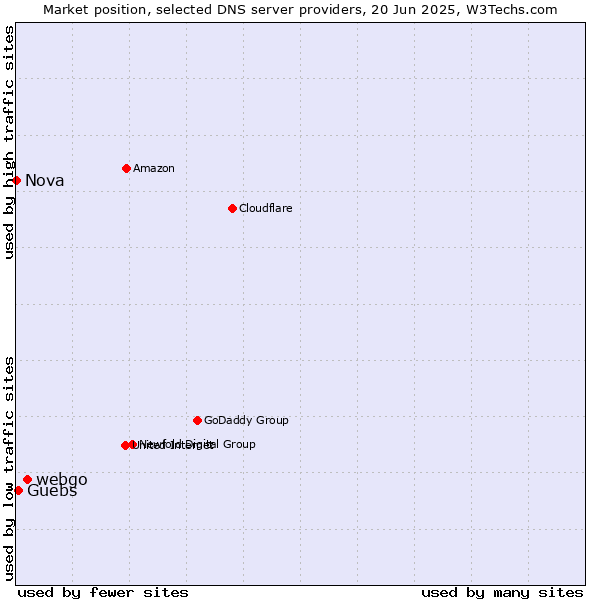 Market position of webgo vs. Guebs vs. Nova