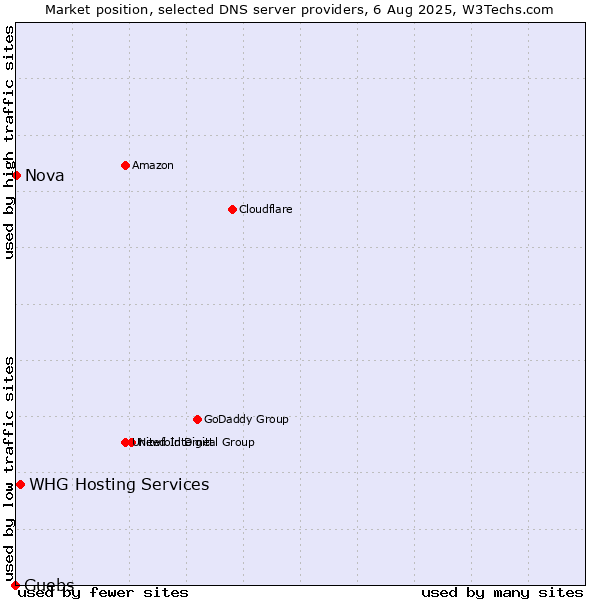 Market position of WHG Hosting Services vs. Guebs vs. Nova