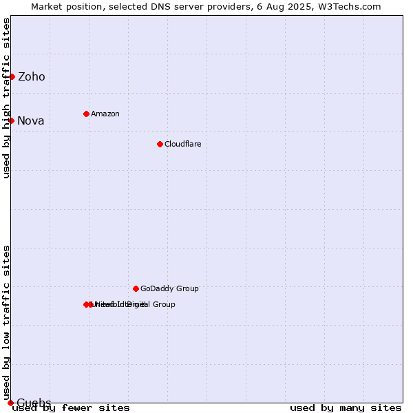 Market position of Guebs vs. Zoho vs. Nova