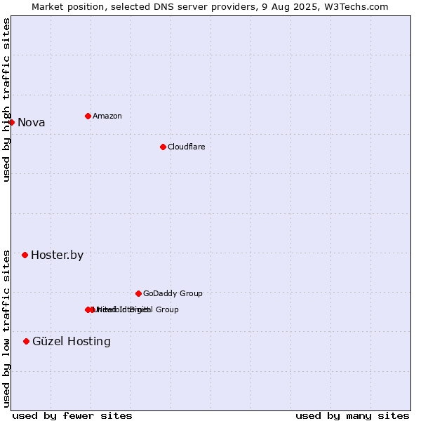 Market position of Güzel Hosting vs. Hoster.by vs. Nova