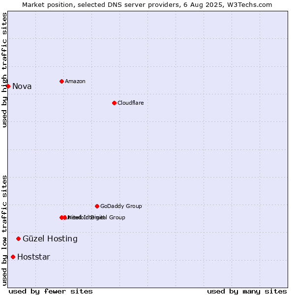 Market position of Güzel Hosting vs. Hoststar vs. Nova