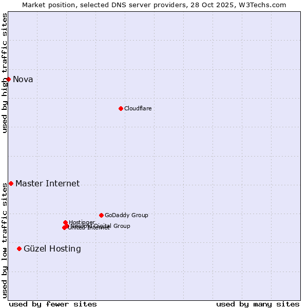 Market position of Güzel Hosting vs. Master Internet vs. Nova