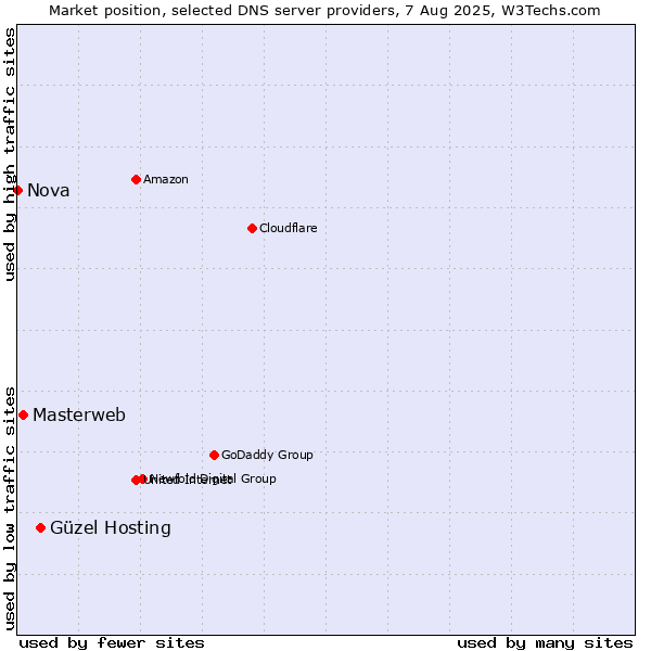 Market position of Güzel Hosting vs. Masterweb vs. Nova
