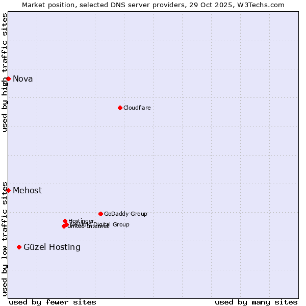 Market position of Güzel Hosting vs. Mehost vs. Nova