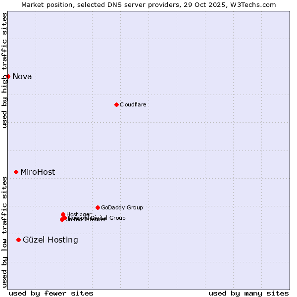 Market position of Güzel Hosting vs. MiroHost vs. Nova