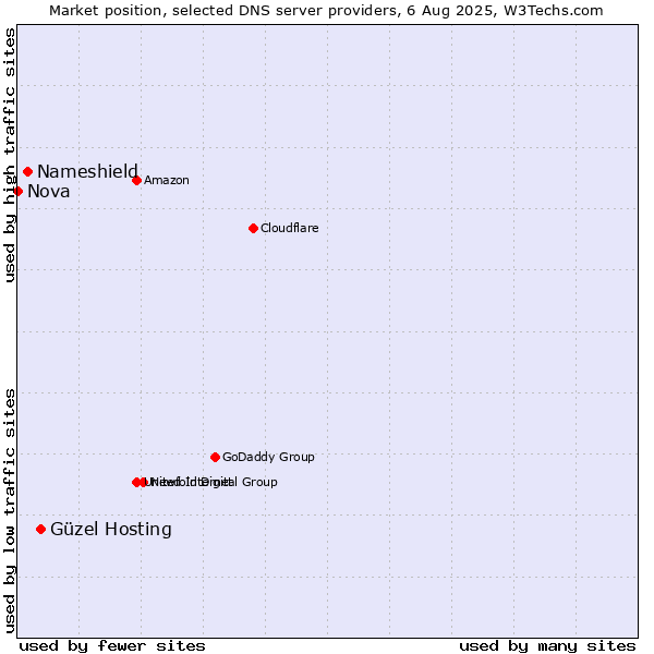 Market position of Güzel Hosting vs. Nameshield vs. Nova