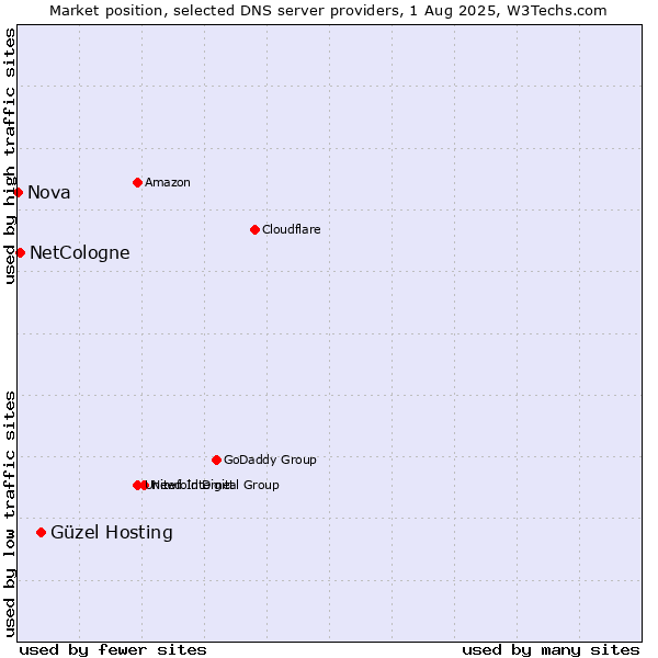Market position of Güzel Hosting vs. NetCologne vs. Nova