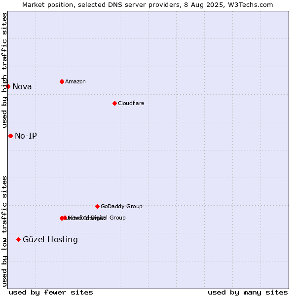 Market position of Güzel Hosting vs. No-IP vs. Nova