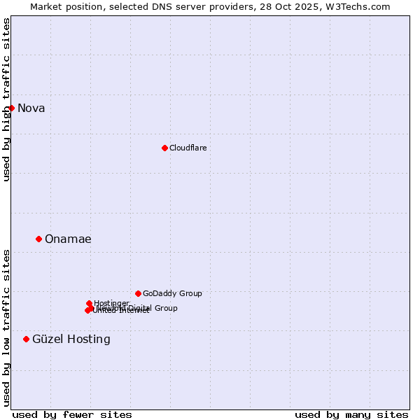 Market position of Onamae vs. Güzel Hosting vs. Nova