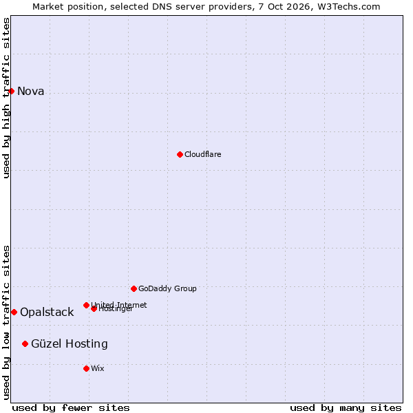 Market position of Güzel Hosting vs. Opalstack vs. Nova