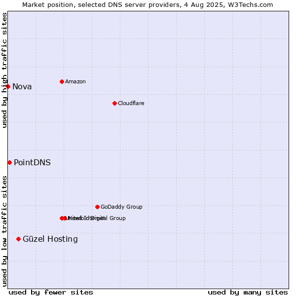 Market position of Güzel Hosting vs. PointDNS vs. Nova