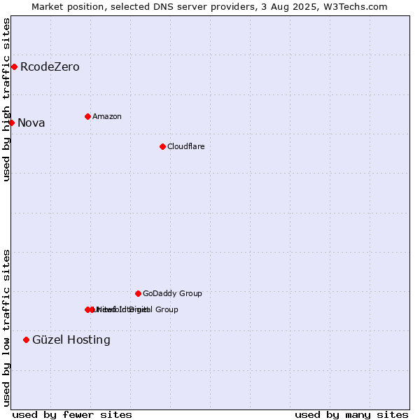 Market position of Güzel Hosting vs. RcodeZero vs. Nova