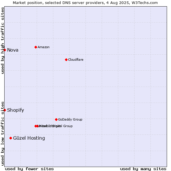 Market position of Güzel Hosting vs. Shopify vs. Nova