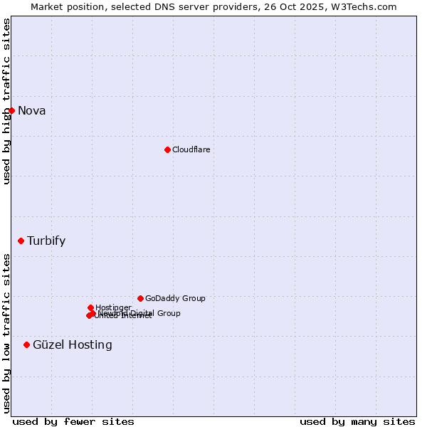 Market position of Güzel Hosting vs. Turbify vs. Nova