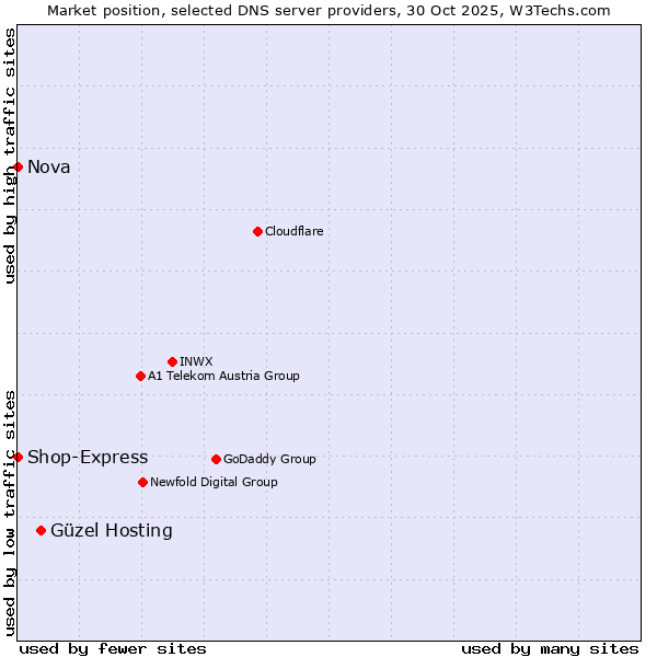 Market position of Güzel Hosting vs. Shop-Express vs. Nova