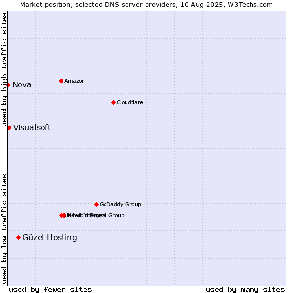 Market position of Güzel Hosting vs. Visualsoft vs. Nova