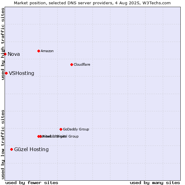 Market position of Güzel Hosting vs. VSHosting vs. Nova