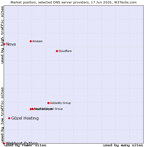 Market position of Güzel Hosting vs. Nova vs. Webhost Python